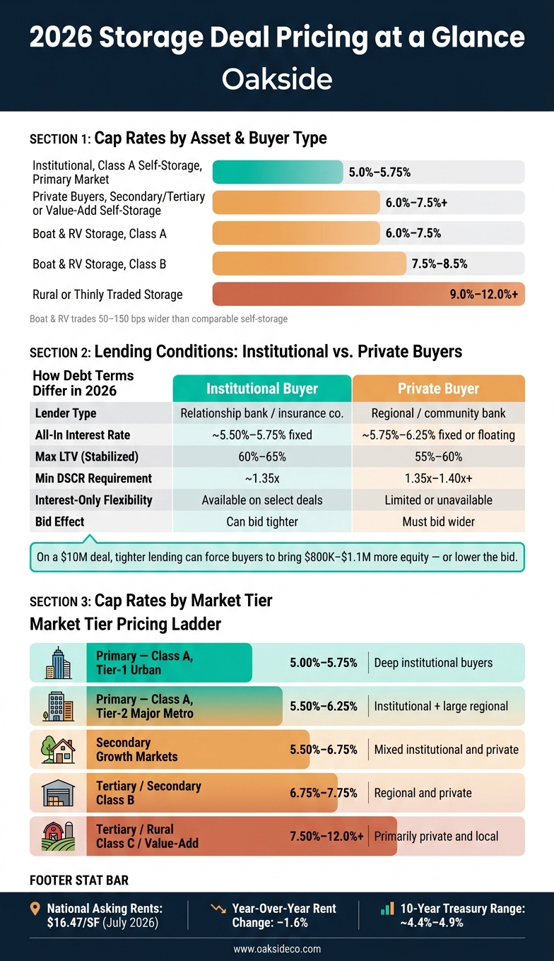 2026 Storage Deal Pricing: Cap Rates by Buyer Type & Market Tier