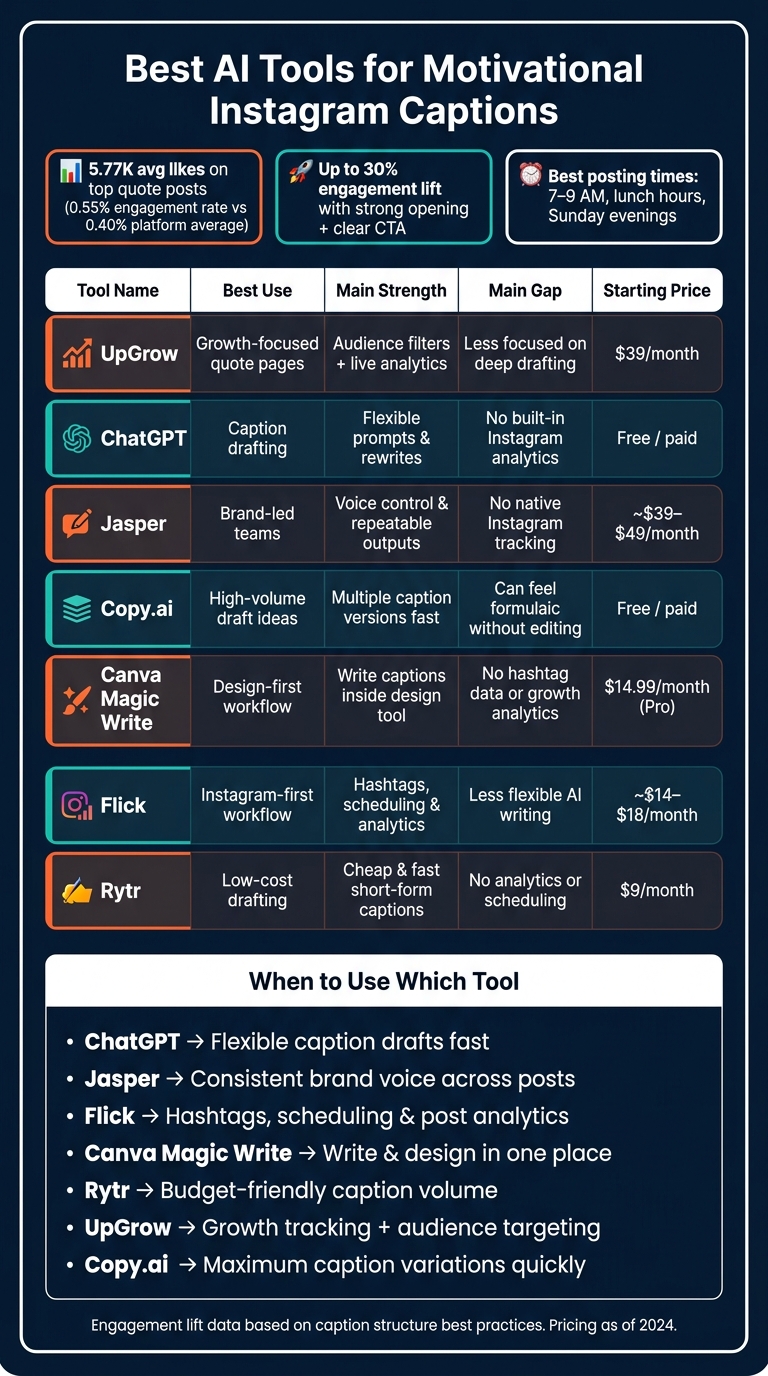 Best AI Tools for Motivational Instagram Captions: Side-by-Side Comparison
