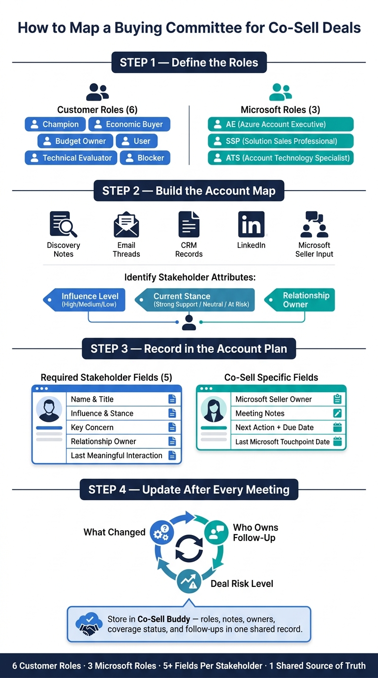 How to Map a Buying Committee for Co-Sell Deals