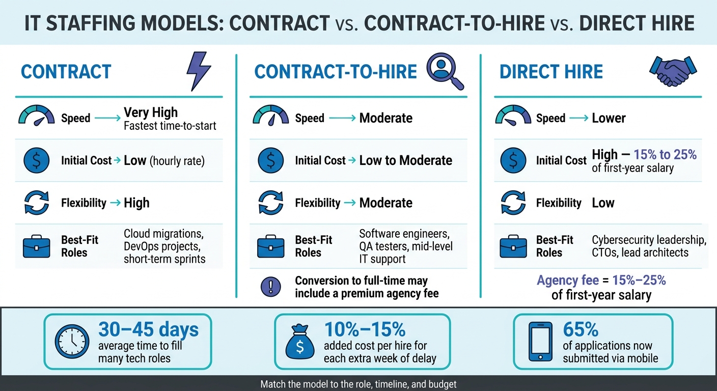 IT staffing agencies compared by hiring model: contract, contract-to-hire, and direct hire