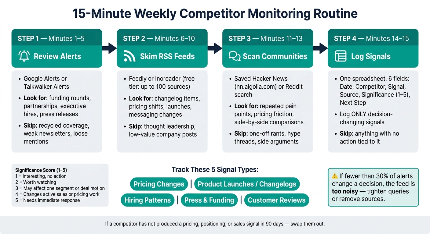 15-Minute Weekly Competitor Monitoring Routine