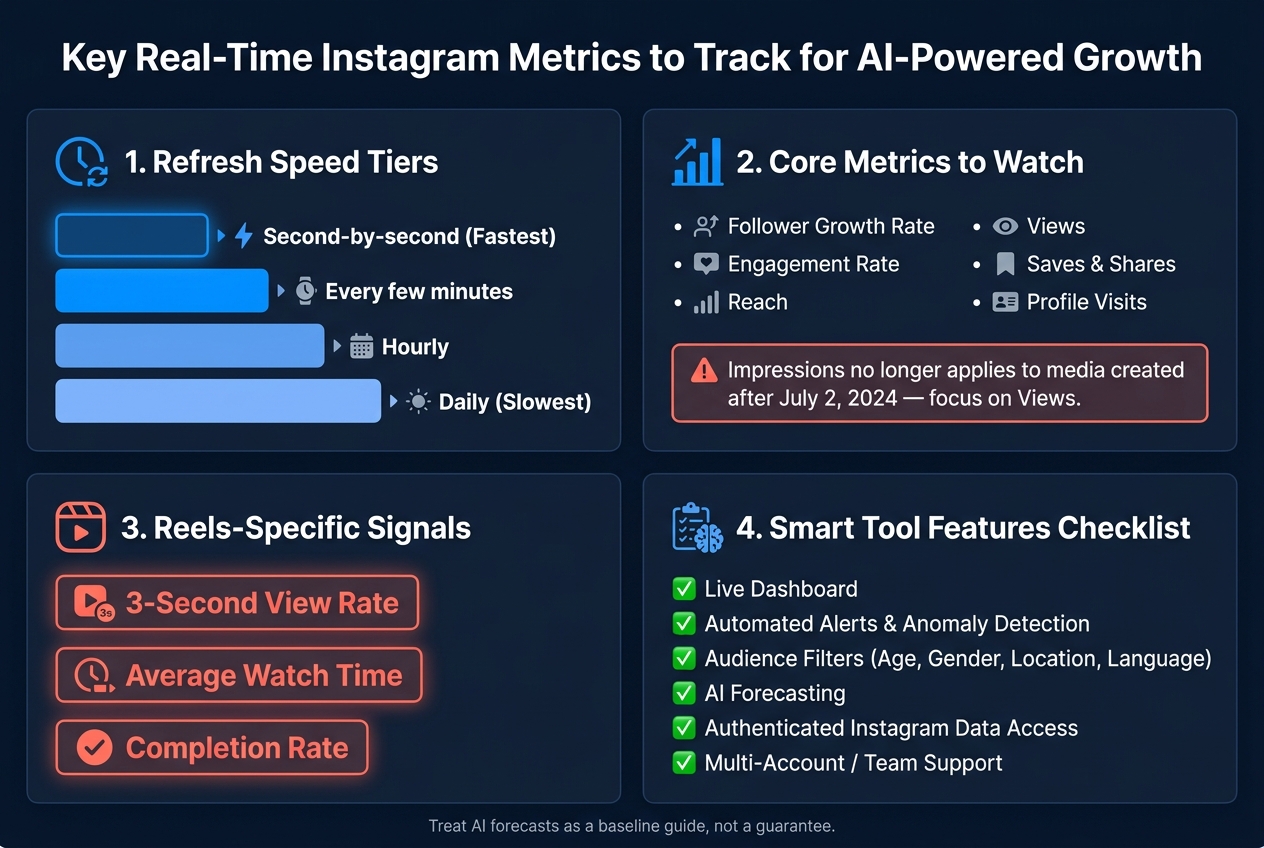 Key Real-Time Instagram Metrics to Track for AI-Powered Growth
