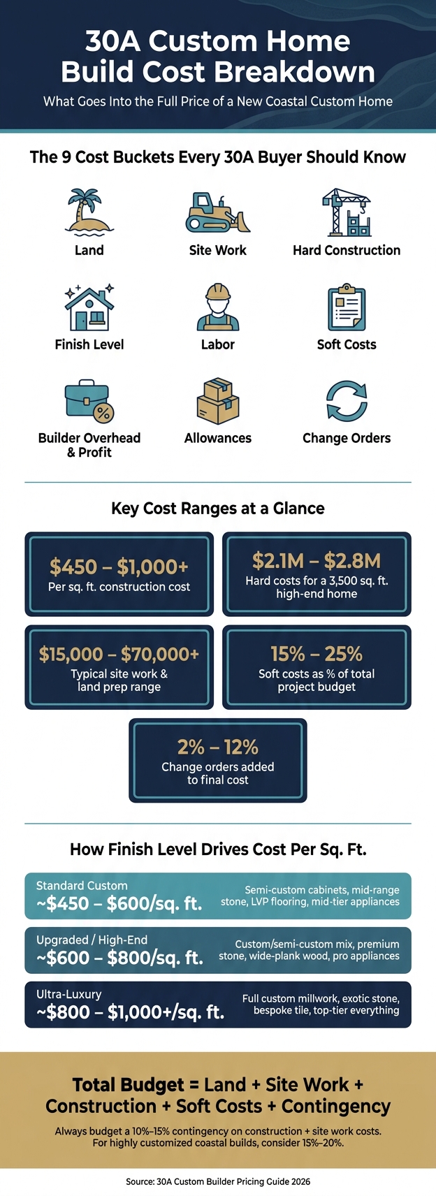 30A Custom Home Build Cost Breakdown (2026)
