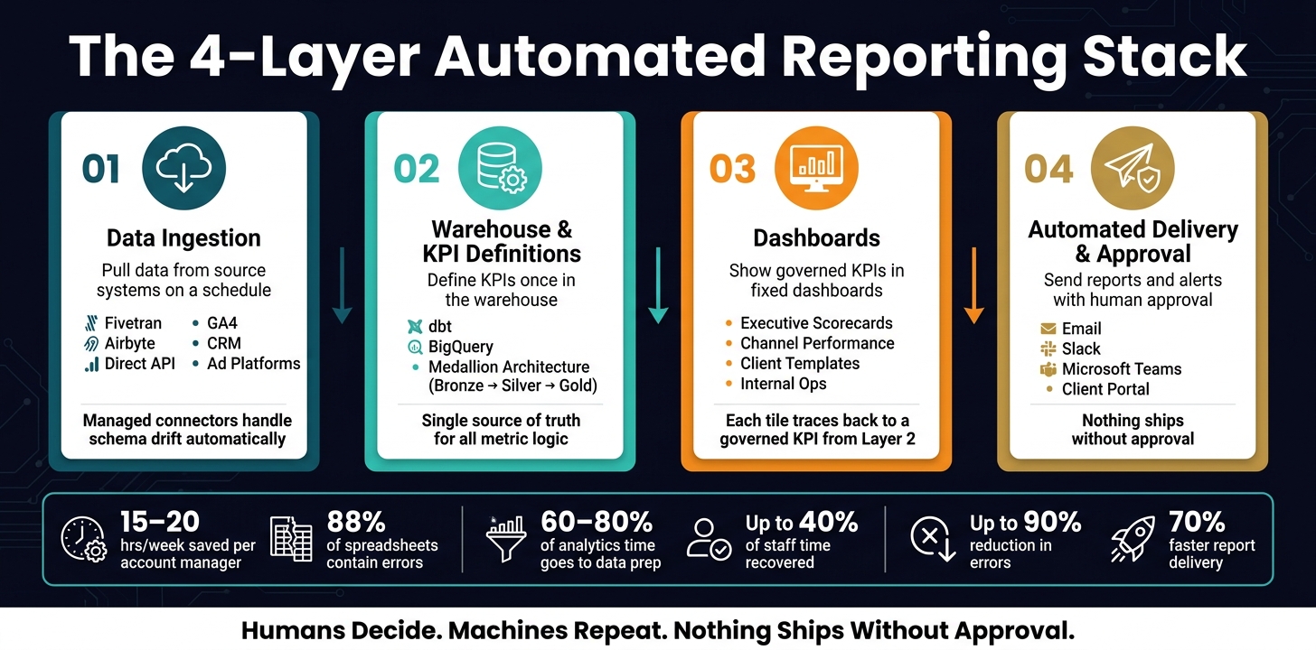 The 4-Layer Automated Reporting Stack: From Raw Data to Client Delivery
