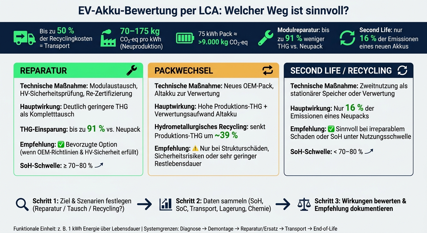 EV-Akku nach Unfall: LCA-Vergleich Reparatur vs. Tausch vs. Recycling