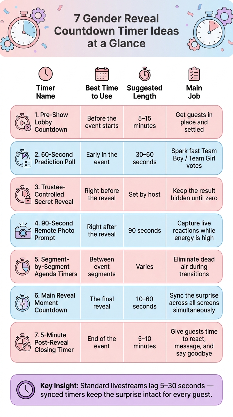 7 Gender Reveal Countdown Timer Ideas: When & How Long