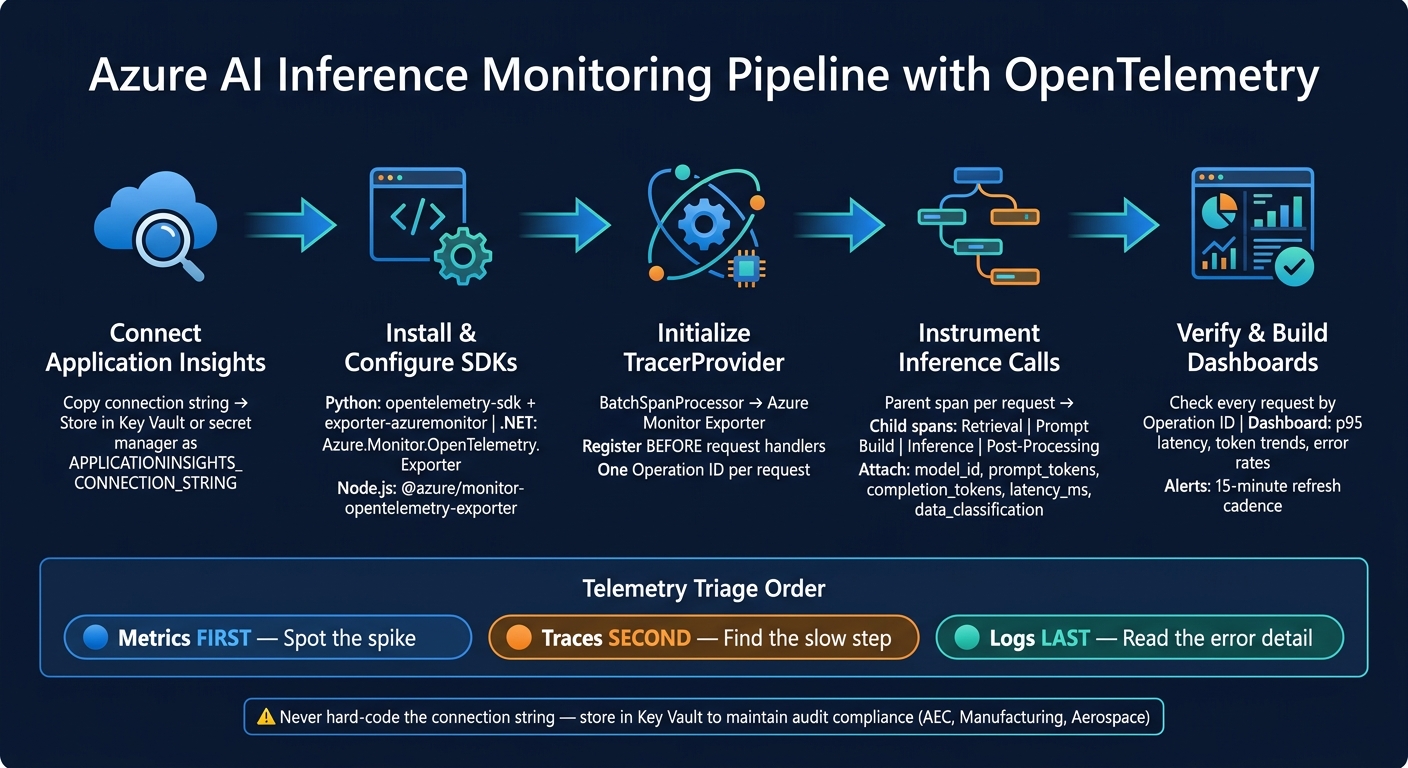 Azure AI Inference Monitoring Pipeline with OpenTelemetry