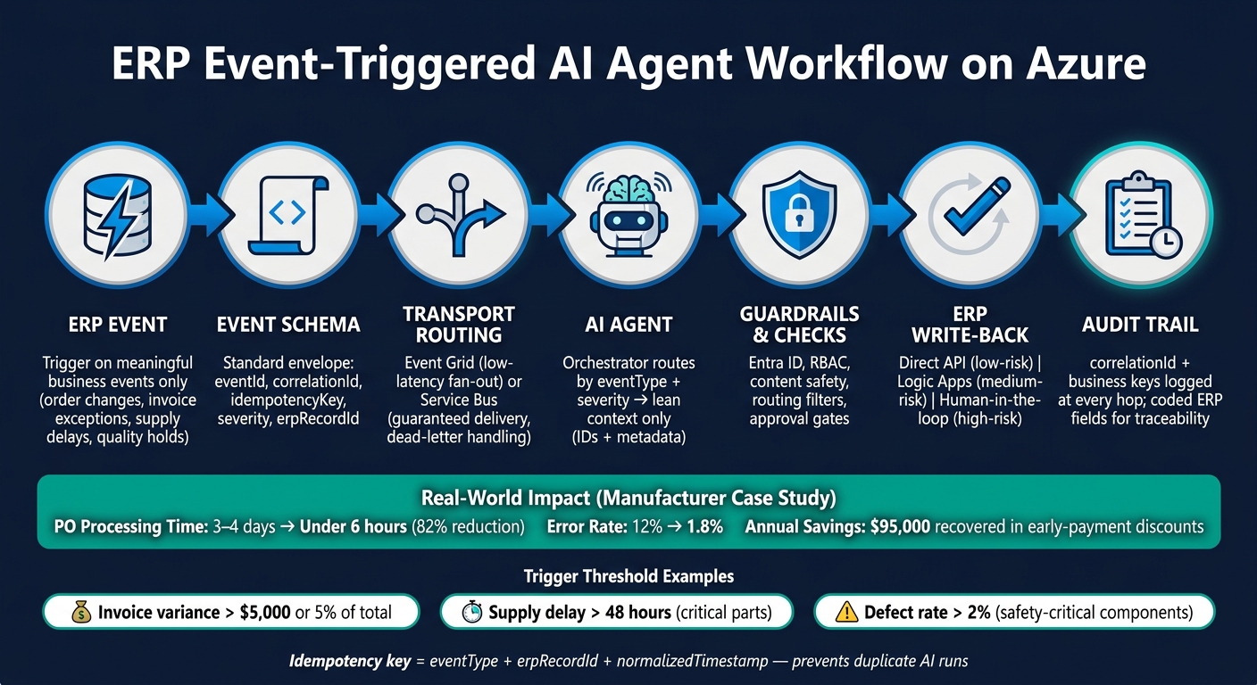 ERP Event to AI Agent Workflow: Azure Integration Pipeline
