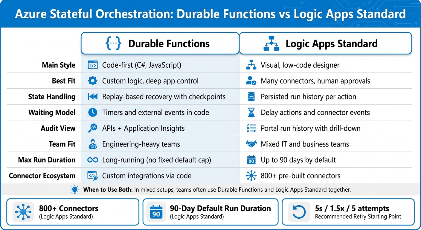 Durable Functions vs Logic Apps Standard: Azure Stateful Orchestration Compared