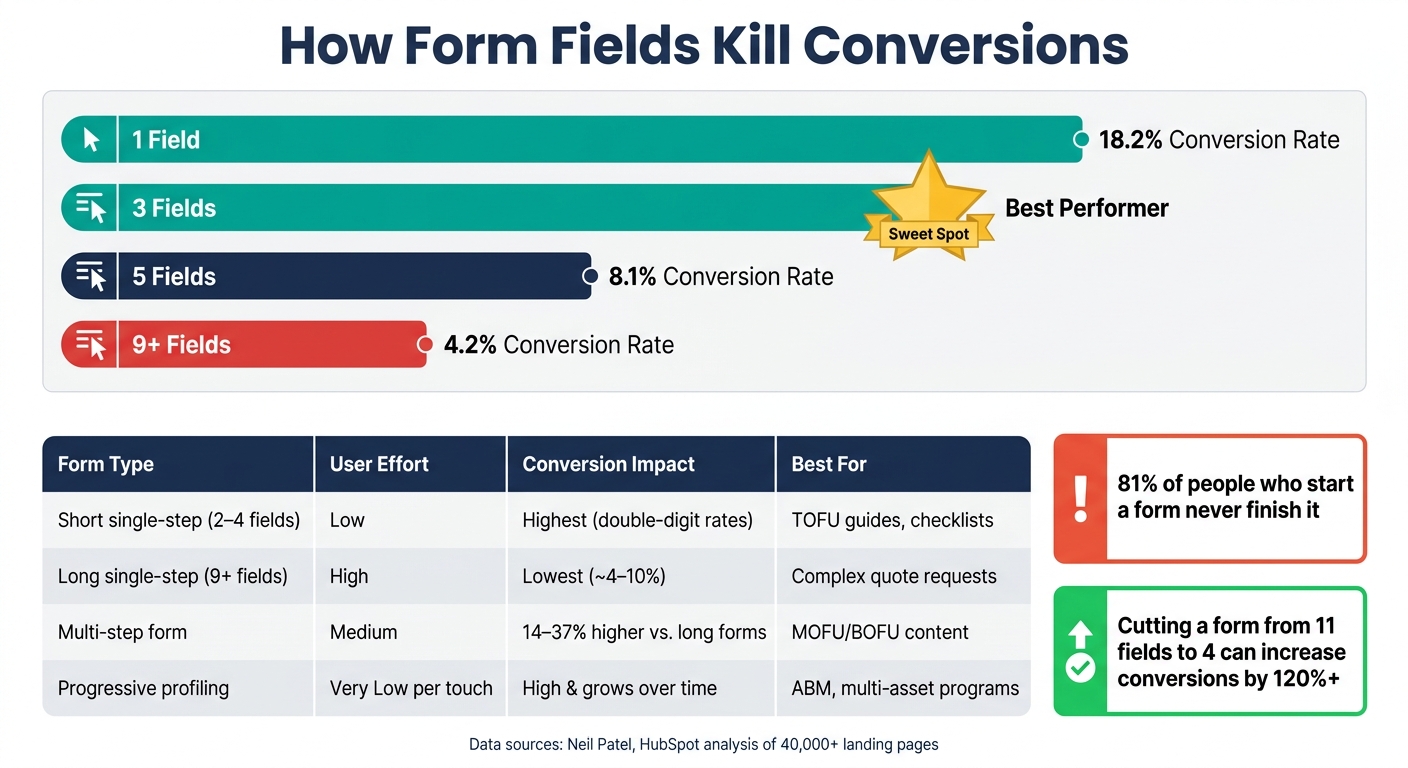 How Form Field Count Impacts Gated Content Conversion Rates