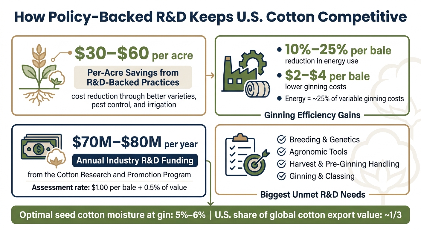 Cotton Industry R&D Policy Support: Key Stats & Cost Savings