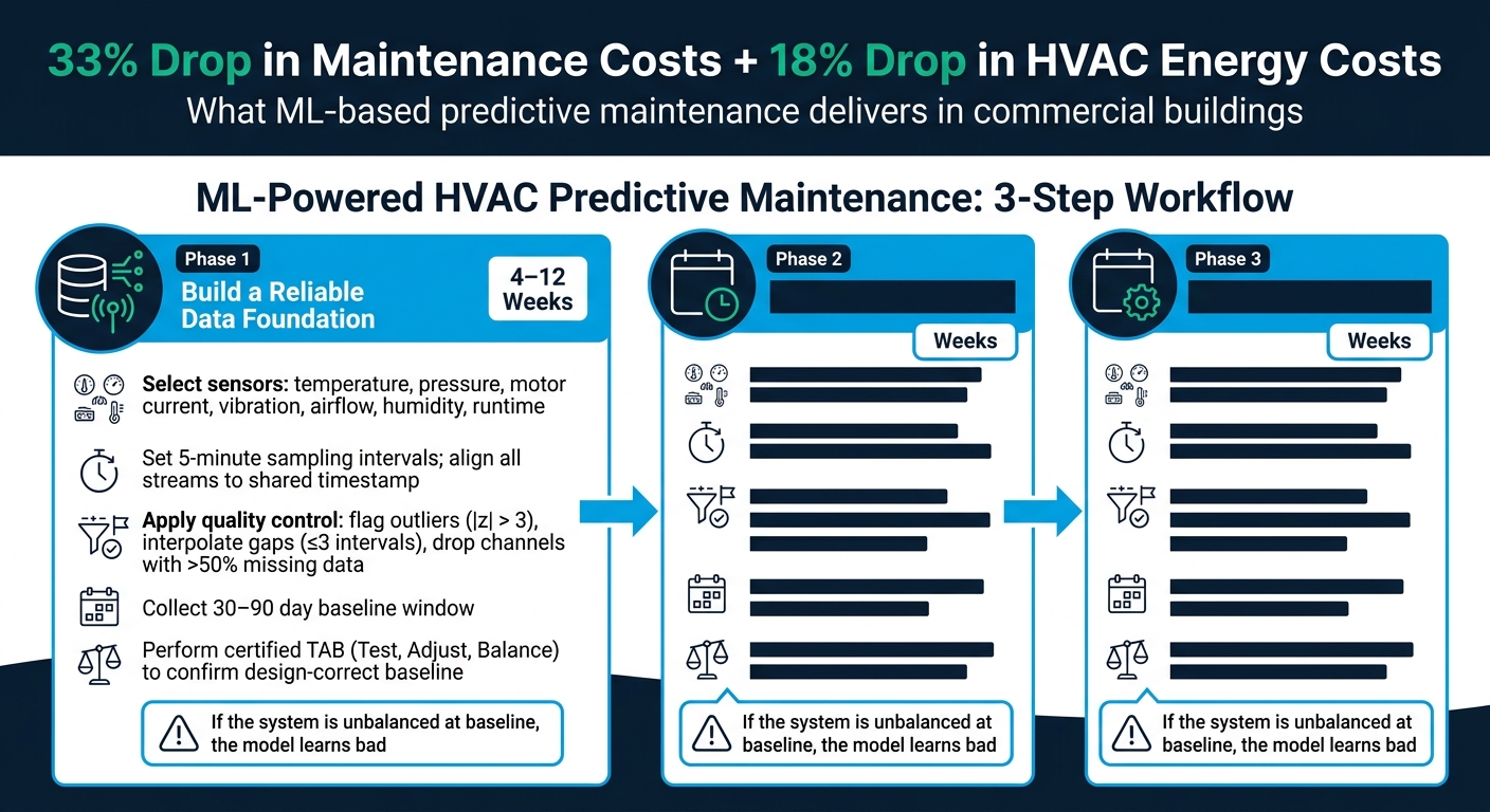 ML-Powered HVAC Predictive Maintenance: 3-Step Implementation Workflow