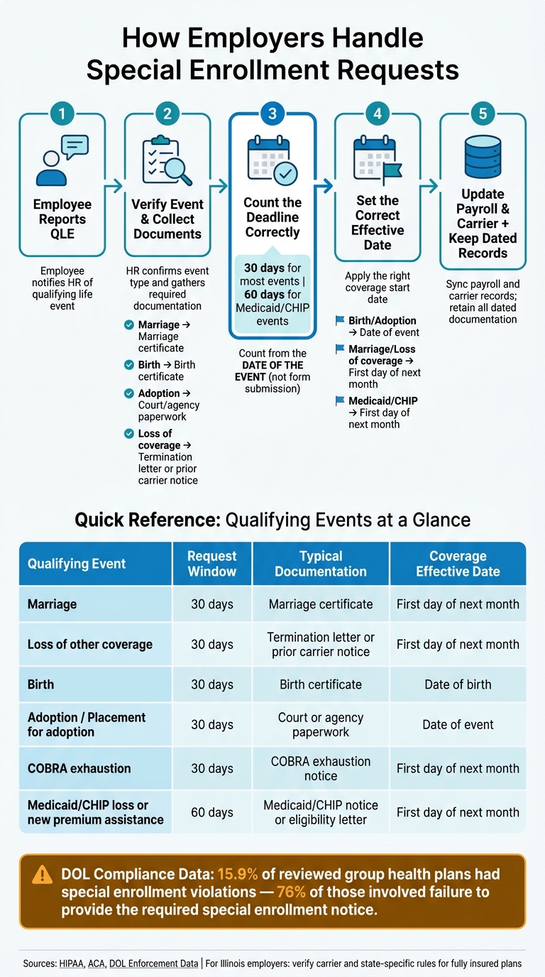 Special Enrollment Request Workflow: Deadlines, Docs & Effective Dates