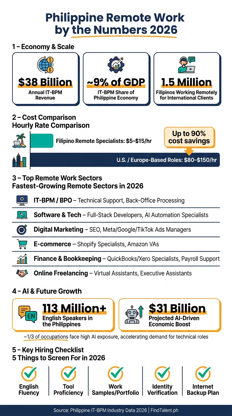 Philippine Remote Work by the Numbers 2026