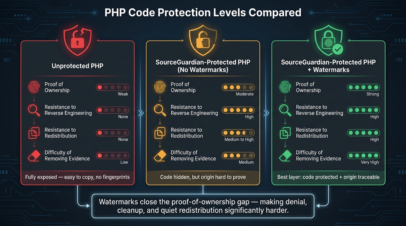 PHP Code Protection: Unprotected vs. SourceGuardian vs. SourceGuardian + Watermarks