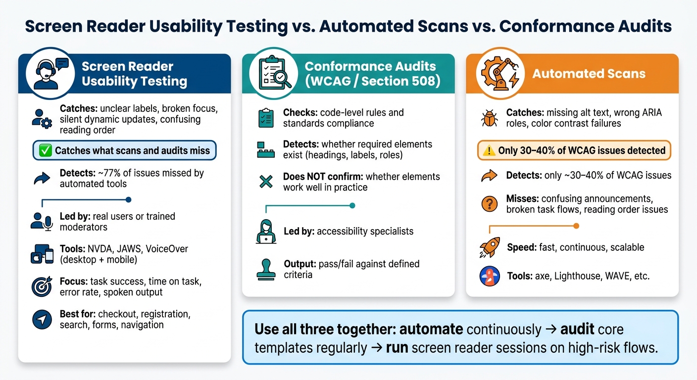Screen Reader Testing vs. Automated Scans vs. Conformance Audits
