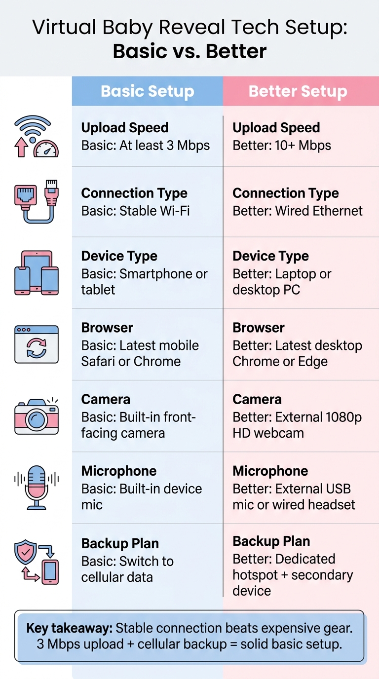 Virtual Baby Reveal Tech Setup: Basic vs. Better