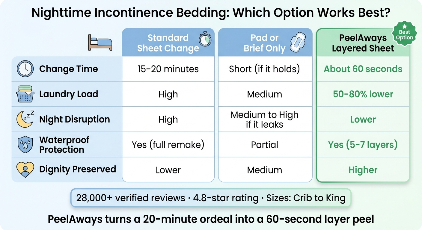 Standard Sheet Change vs. PeelAways: Nighttime Incontinence Bedding Comparison