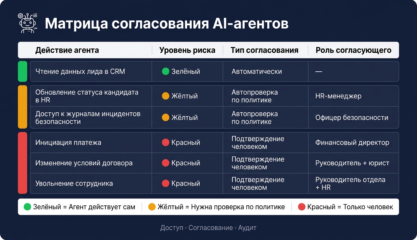Матрица согласования AI-агентов: зелёный, жёлтый, красный уровни риска