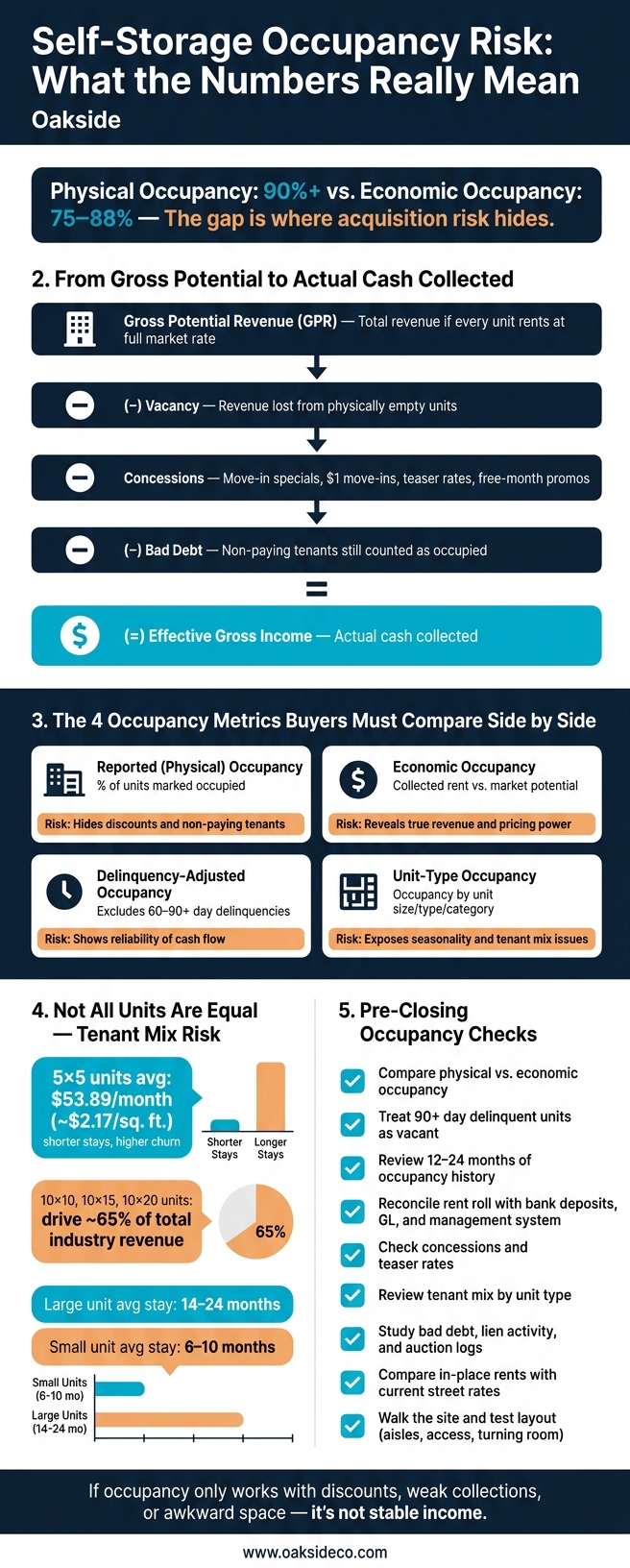 Physical vs. Economic Occupancy: Self-Storage Acquisition Risk Metrics