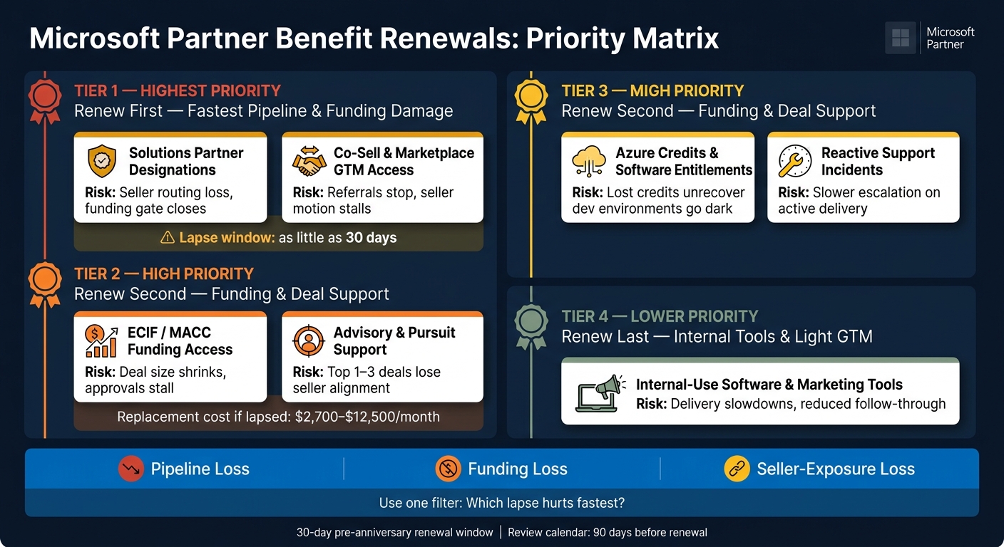Microsoft Partner Benefit Renewals: Priority Matrix by Business Impact