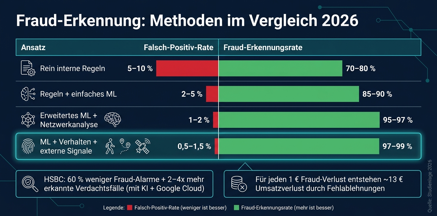 Taux de détection de fraude comparés : signaux de données internes vs externes 2026