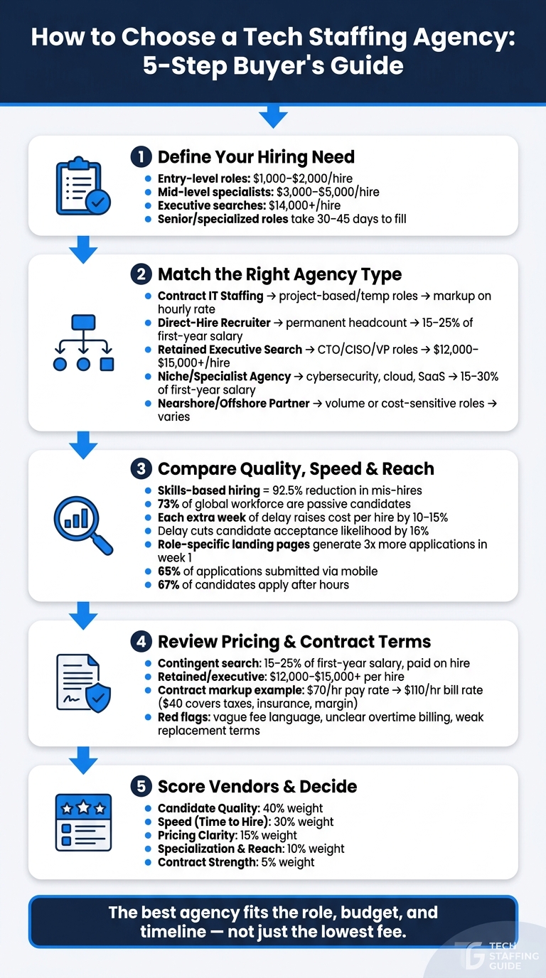 Hiring manager reviewing tech staffing agency options