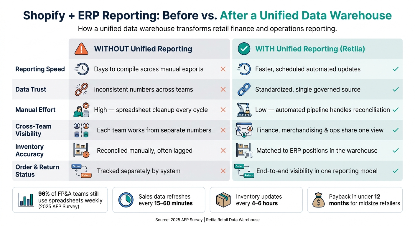 Shopify vs ERP Data: Before & After Unified Reporting