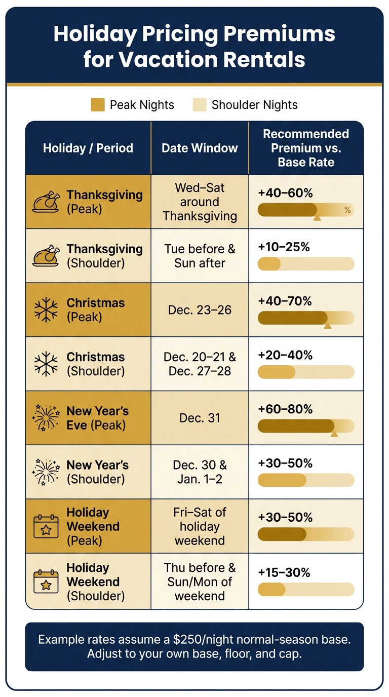 Holiday Pricing Premiums for Vacation Rentals: Peak vs. Shoulder Nights