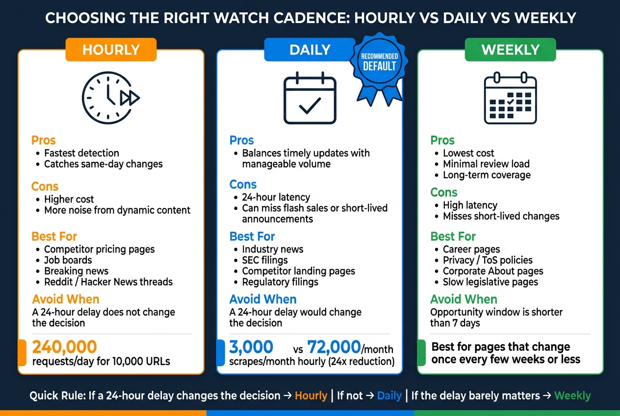 Hourly vs Daily vs Weekly Watch Cadence: Pros, Cons & Best Use Cases