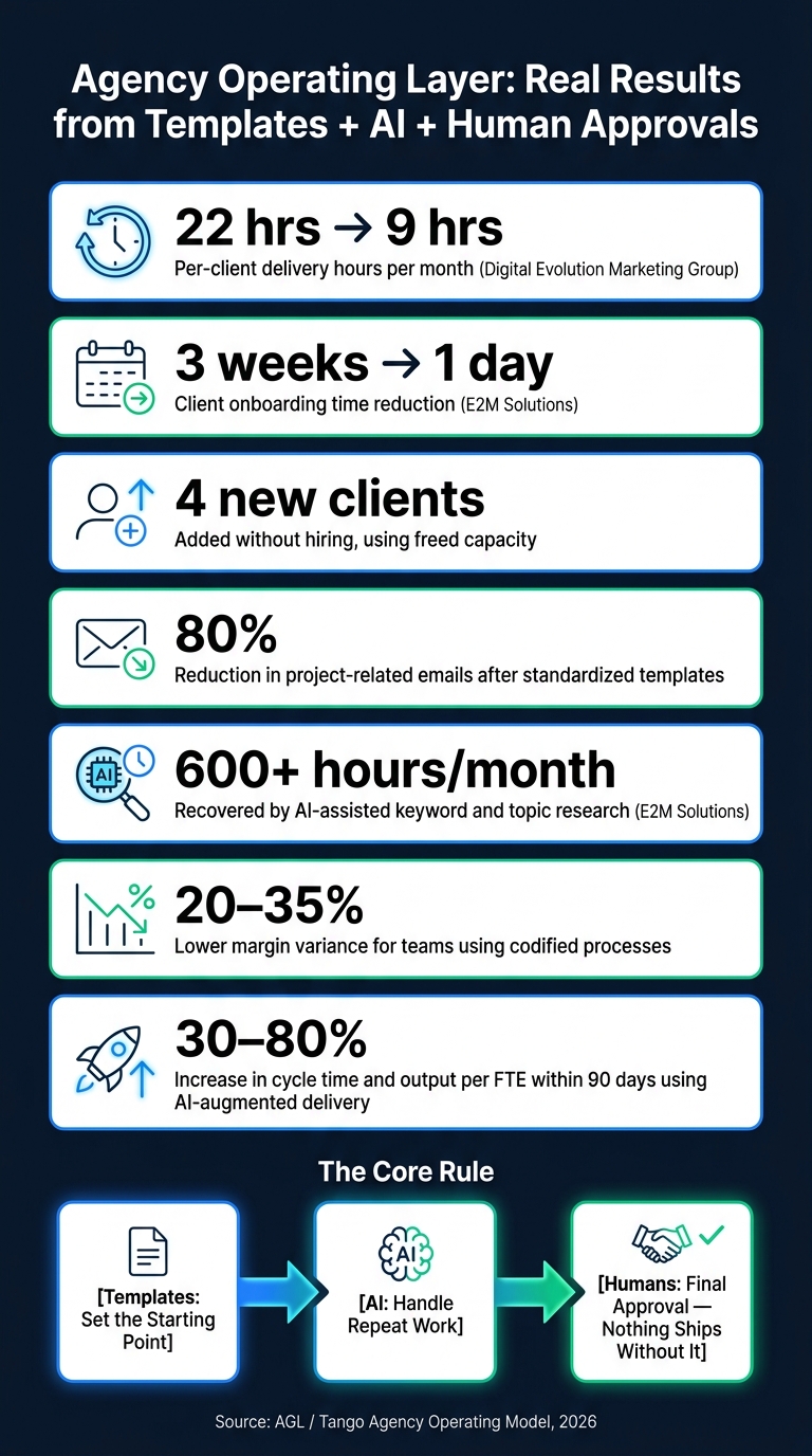 Agency Operating Layer: Key Stats & Performance Gains