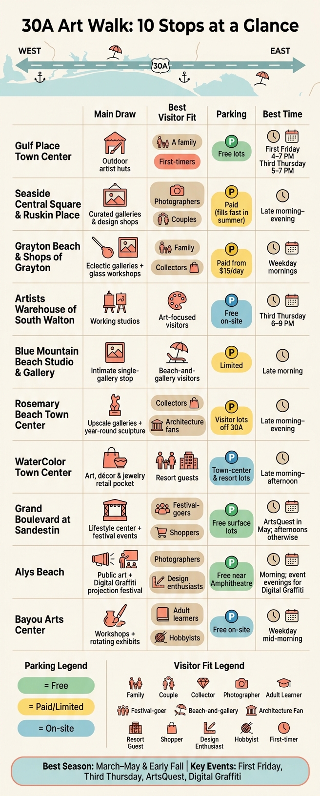 30A Art Walk: 10 Stops Compared by Type, Parking & Best Visitor Fit