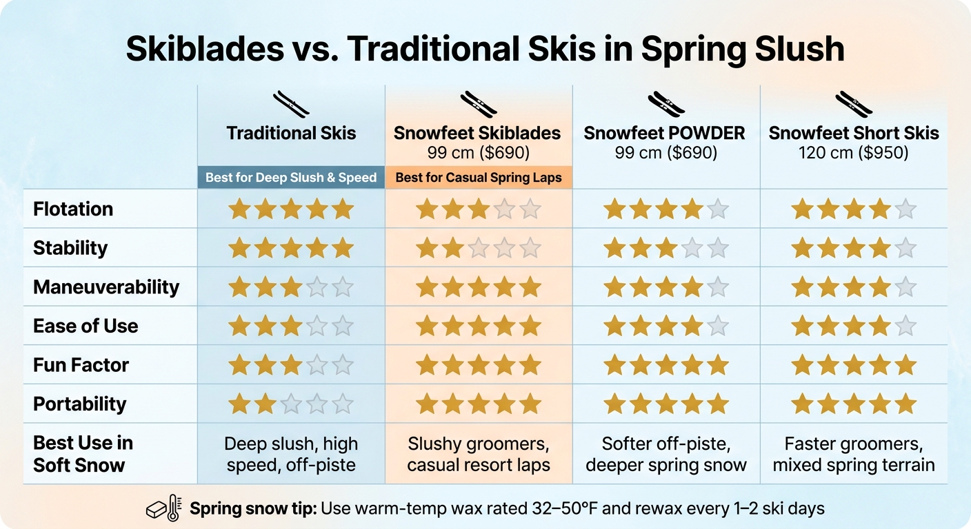 Skiblades vs. Traditional Skis in Spring Slush: Full Comparison
