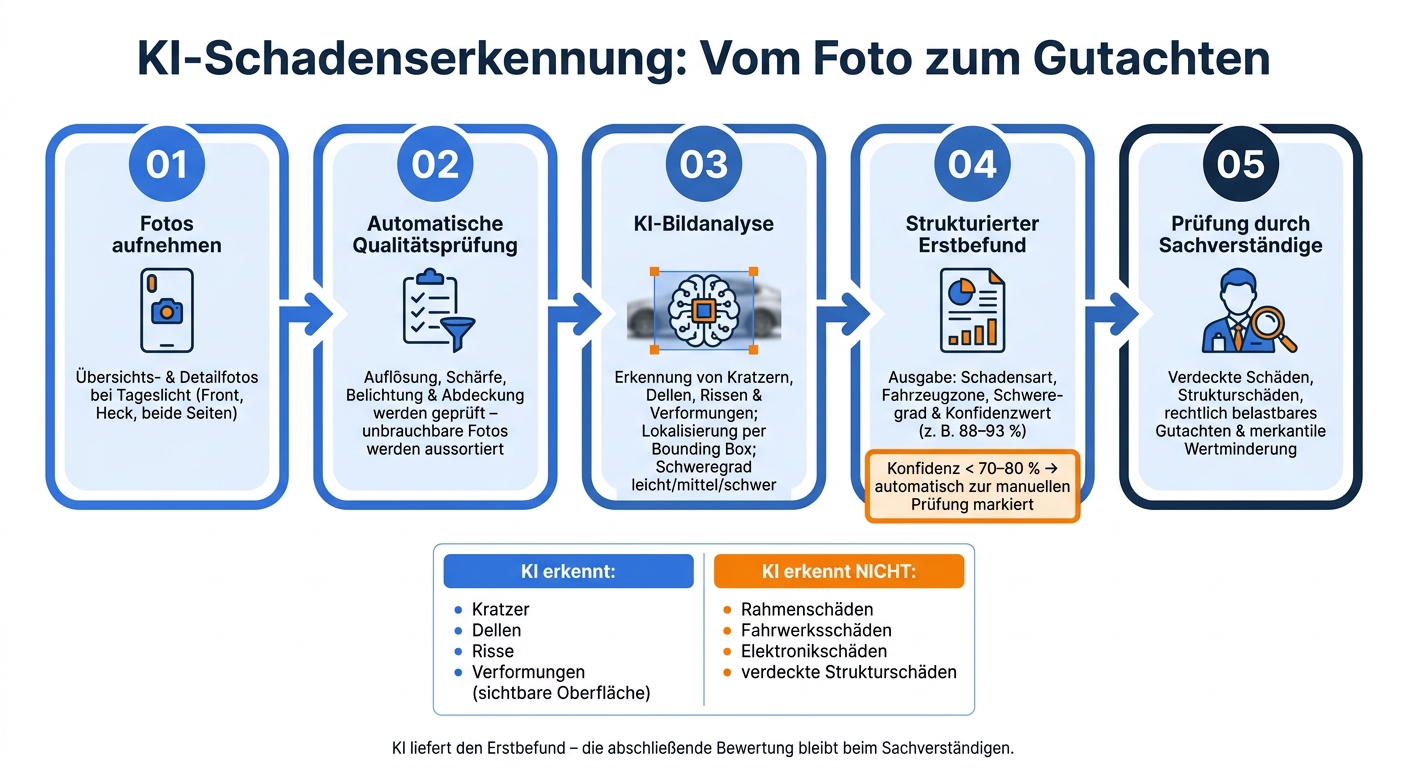 KI-Schadenserkennung: Von Foto bis Gutachten