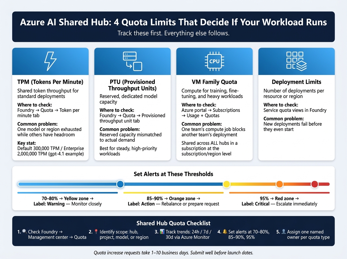 Azure AI Shared Hub: 4 Quota Types You Must Track