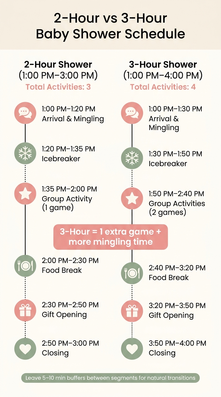 2-Hour vs 3-Hour Baby Shower Schedule: Activity Timeline