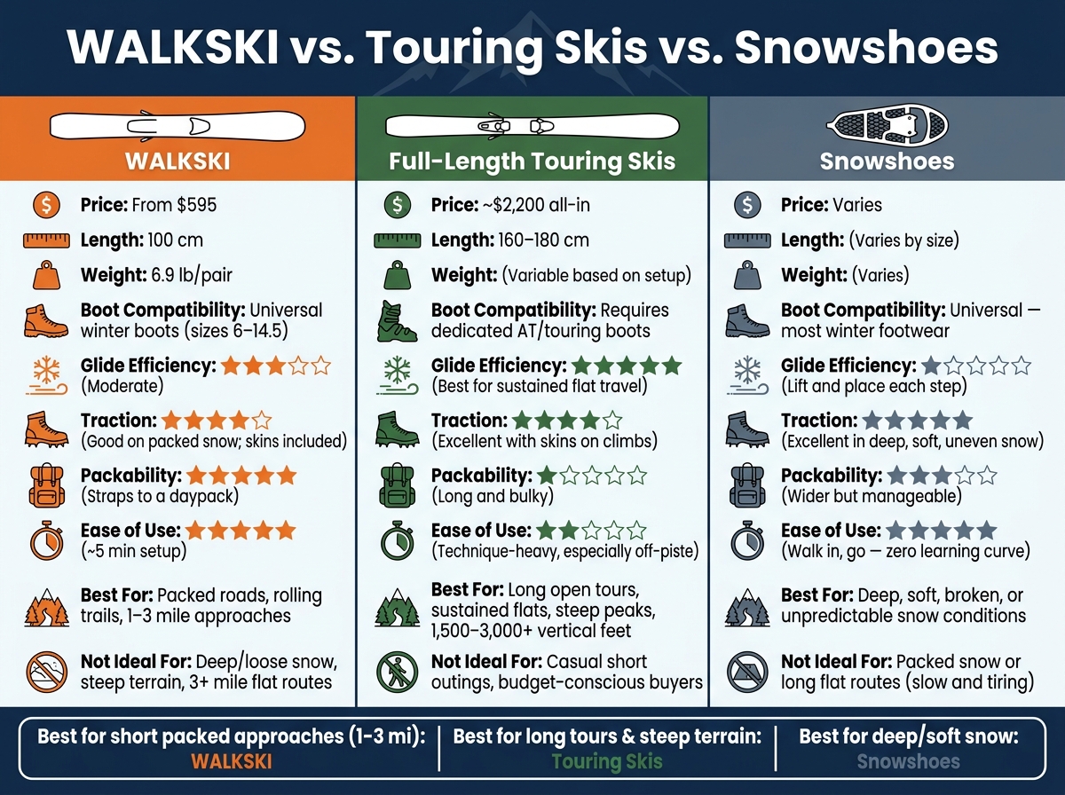 WALKSKI vs. Touring Skis vs. Snowshoes: Which Winter Approach Tool Wins?
