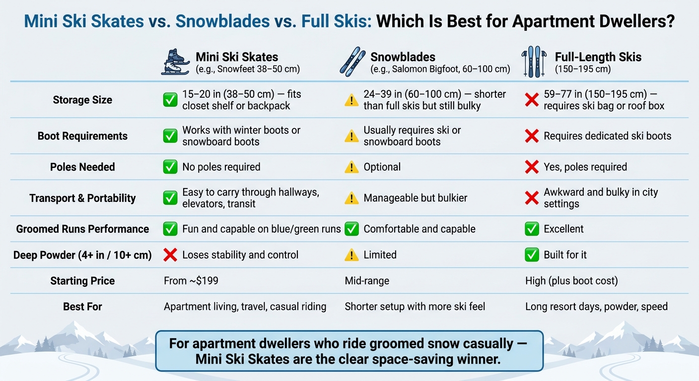 Mini Ski Skates vs. Snowblades vs. Full Skis: Apartment Living Comparison