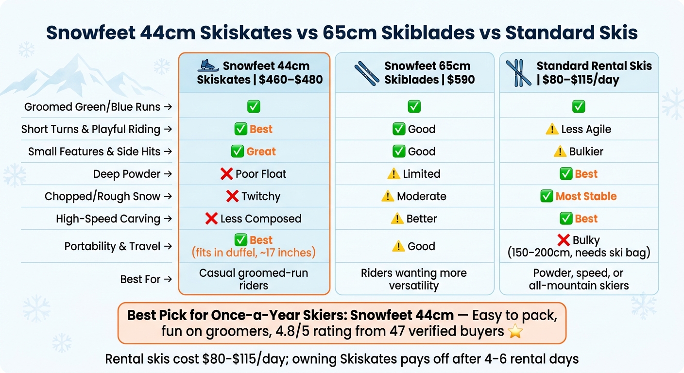 Snowfeet 44cm Skiskates vs 65cm Skiblades vs Standard Skis: Full Comparison