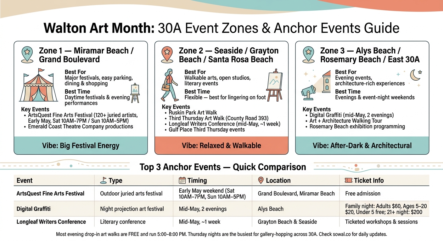 Walton Art Month: 30A Event Zones & Anchor Events Guide