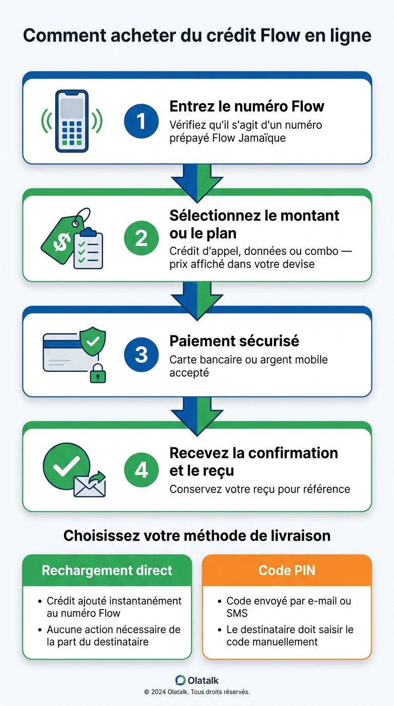 How to Buy Flow Credit Online: Step-by-Step Guide
