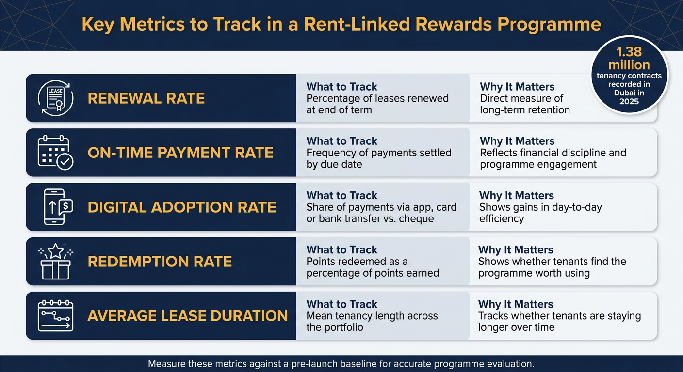 Key Metrics to Track in a Rent-Linked Rewards Programme