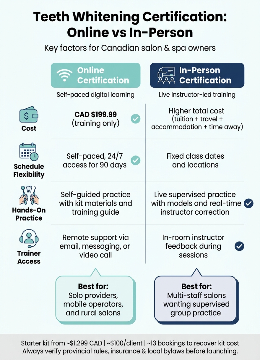 Online vs In-Person Teeth Whitening Certification: Side-by-Side Comparison