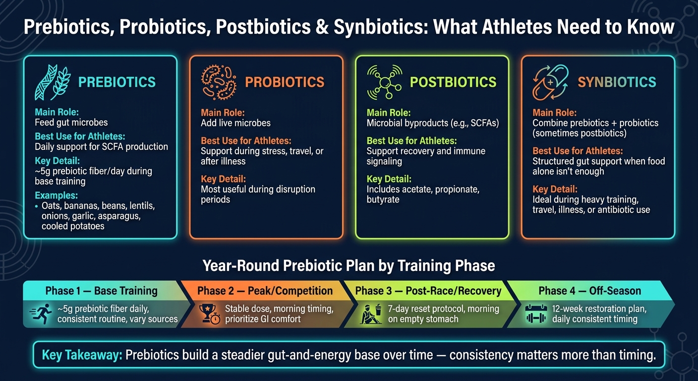Prebiotics vs Probiotics vs Postbiotics vs Synbiotics for Athletes