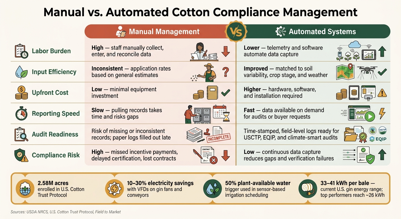 Manual vs. Automated Cotton Compliance: Key Differences at a Glance