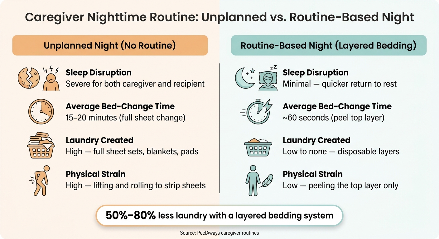 Caregiver Nighttime Routine: Unplanned vs. Routine-Based Night