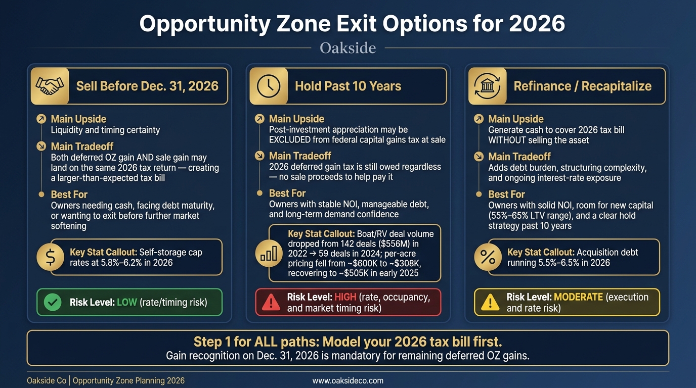 Opportunity Zone Exit Options 2026: Sell, Hold, or Refinance?