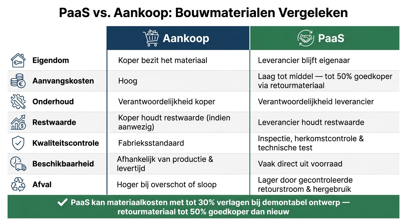 PaaS vs. Aankoop Bouwmaterialen: Kosten, Eigendom & Duurzaamheid