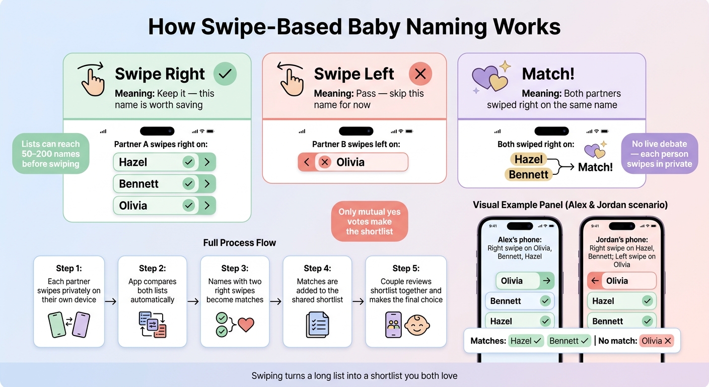 How Swipe-Based Baby Naming Works: Right, Left & Match Explained