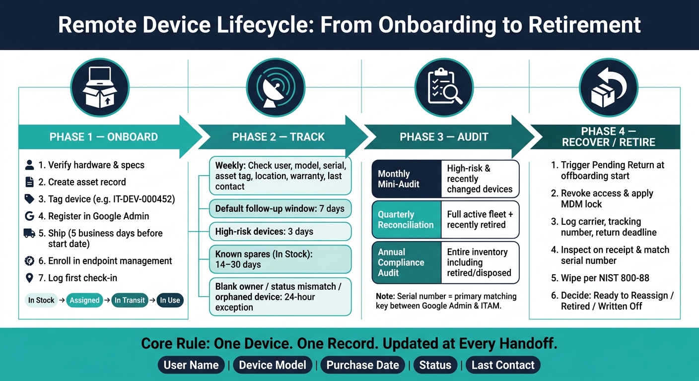 Remote Device Lifecycle: From Onboarding to Retirement